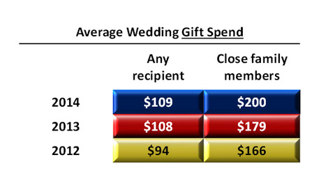 Average Wedding Gift Spend