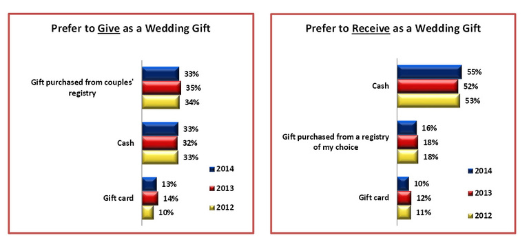 Preference to give and receive wedding gift
