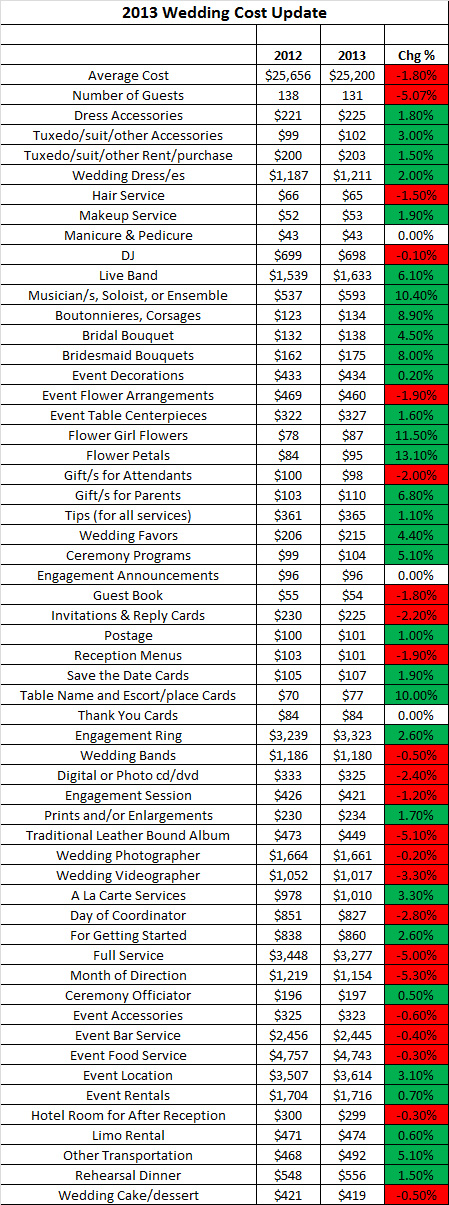 The Wedding Report 2013 Wedding Statistics