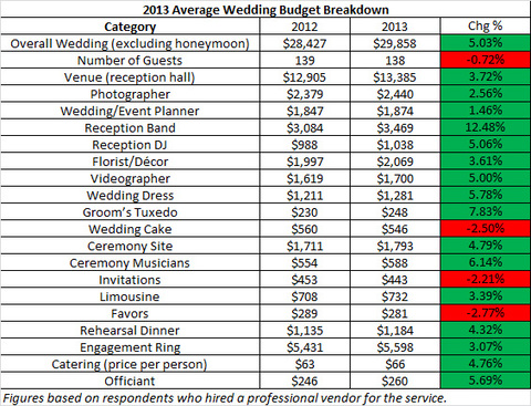 TheKnot 2013 Wedding Statistics