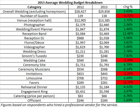 How Much Do Weddings Cost in 20132014 A Comparison of