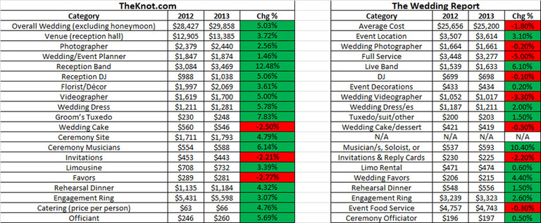 TheKnot vs The Wedding Report 2013 Statistics