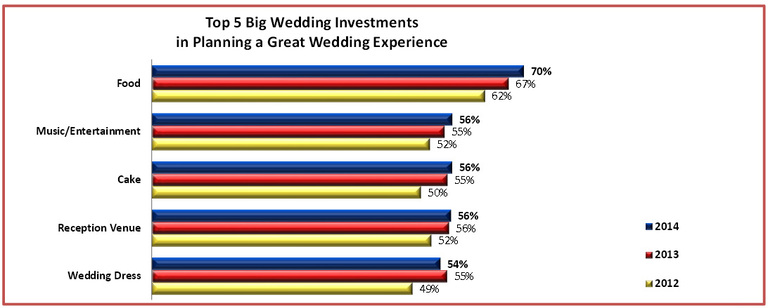 top 5 wedding investments