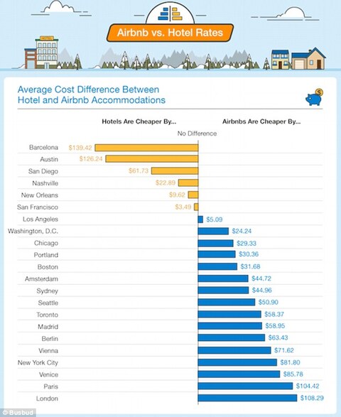 Airbnb Costs vs Hotel Costs 1